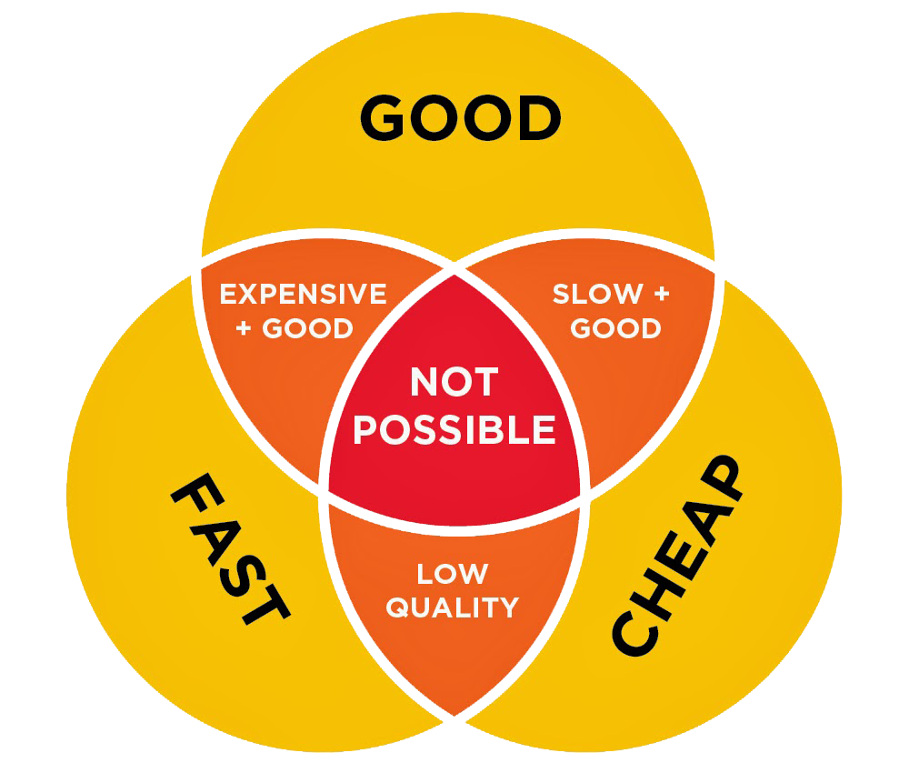 project management triangle pick two