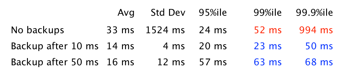 request times table