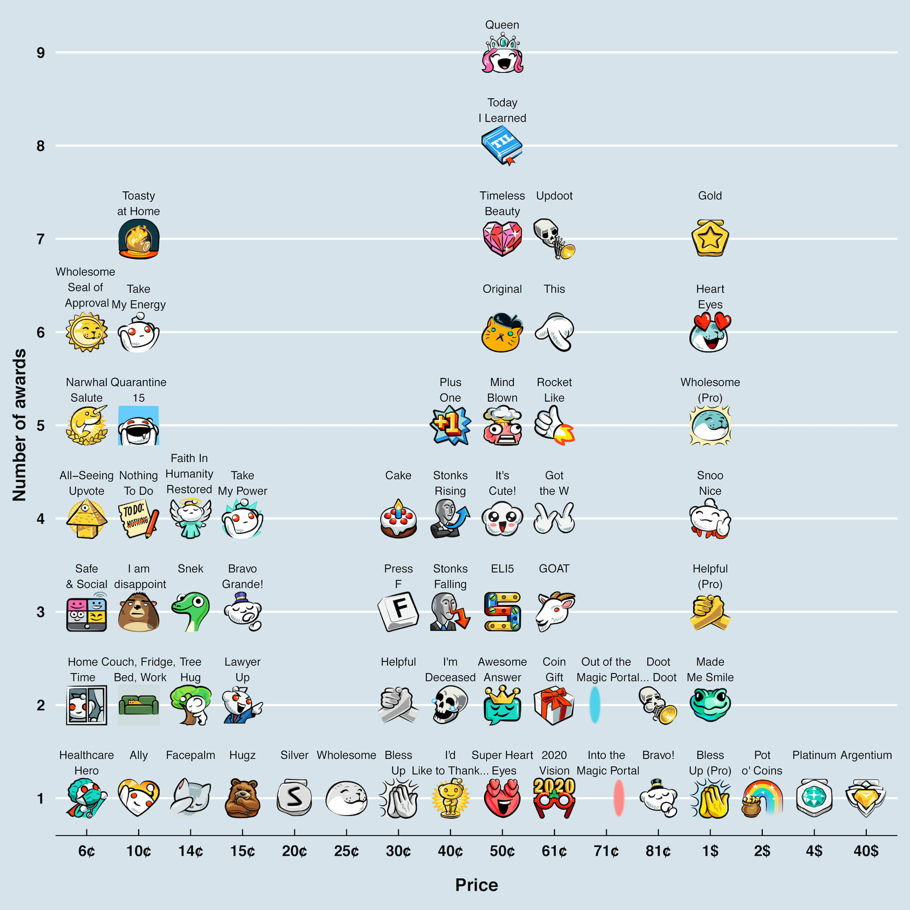 Common paid reactions, or Reddit awards, though the dollar value shown does not appear correct at current pricing. Reddit has since introduced additional, more expensive reactions.