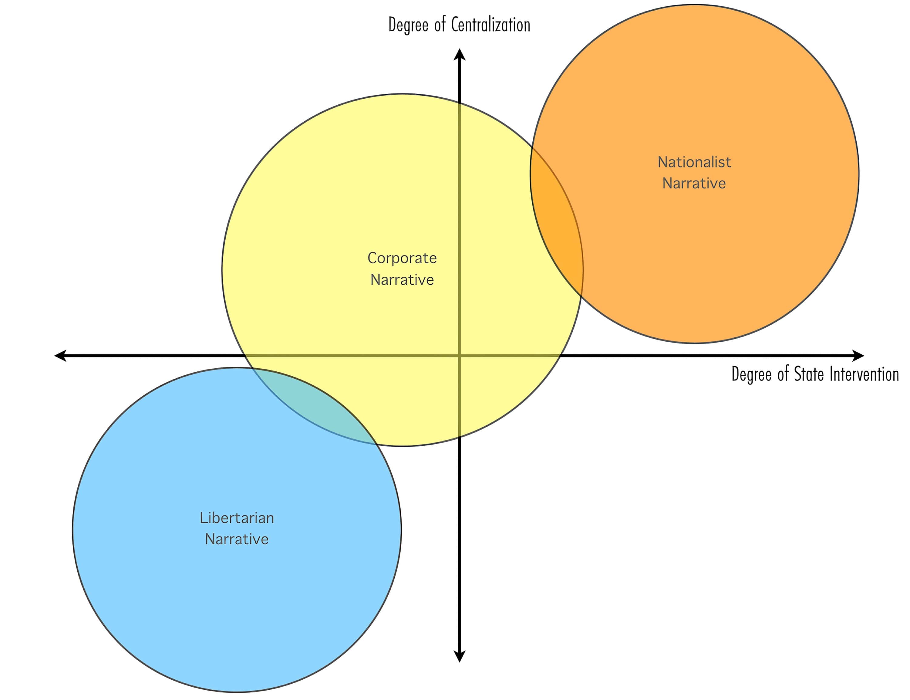 The authors plotted each narrative or tribe across dimensions of centralization and state control.